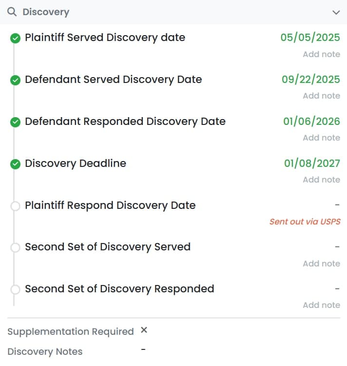 A discovery timeline for one case. Seven dates run down the panel, the first four marked complete with a date beside them and the rest still open. Under every date sits an add note link, and against one still-open date someone has written: sent out via USPS.
